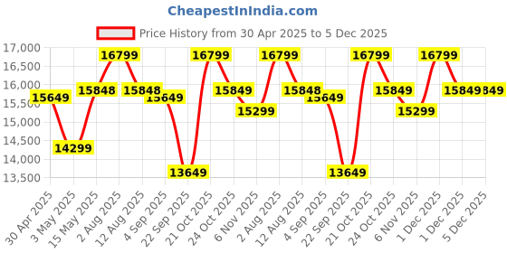 amazon.in woodstage Sheesham Wood Kitchen Crockery Unit Cabinet Storage for Living Room Home Display Rack with 2 Glass Door and 2 Drawer (Honey Finish) | 1 Year Warranty woodstage Price History Graph from 30 Apr 2025 to 5 Dec 2025