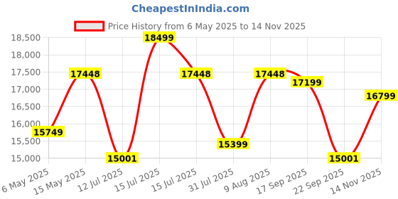 amazon.in Sheesham Wood Kitchen Crockery Unit Cabinet Storage for Living Room Home Display Rack with 2 Glass Door and 4 Drawer (Walnut Finish) | 1 Year Warranty Price History Graph from 6 May 2025 to 14 Nov 2025