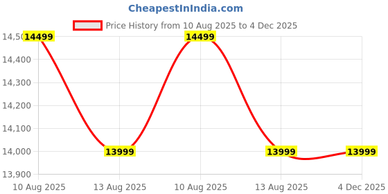 amazon.in paikeacraft Sheesham Wood Multipurpose Kitchen Crockery Cabinet Display Rack with 2 Door and 1 Drawers for Kitchen/Living Room| Solid Wooden Book Shelf for Home Office (Honey Teak) paikeacraft Price History Graph from 10 Aug 2025 to 4 Dec 2025