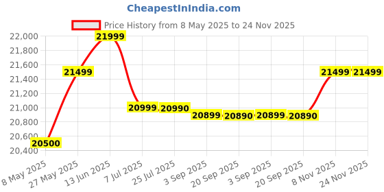 amazon.in Sheesham Wood Shoe Cabinet With Seating and Door | Solid Wooden Rack for Home | Big Size (Honey Finish) Price History Graph from 8 May 2025 to 24 Nov 2025