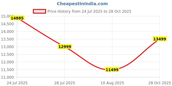 amazon.in Sheesham Wood Shoe Cabinet with Seating | Wooden Rack for Home | Solid Wood Walnut Shoe Storage with Seat Price History Graph from 24 Jul 2025 to 28 Oct 2025