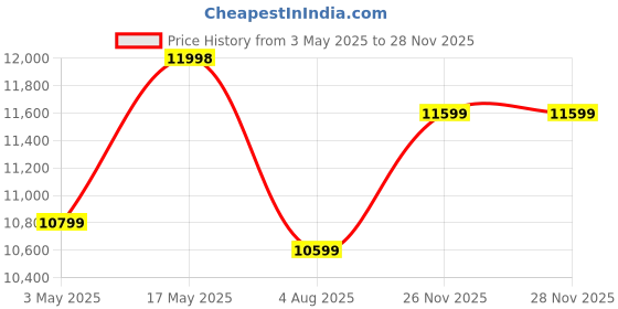 amazon.in Sheesham Wood Sideboard Cabinet with 2 Drawers and 2 Door Cabinets | Multipurpose Storage for Living Room, Office and Kitchen | Durable Wooden Home Furniture | 1 Year Warranty (Teak Finish) Price History Graph from 3 May 2025 to 26 Nov 2025