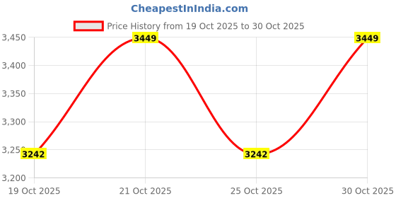 amazon.in Sheesham Wood Towel Ladder - Wooden Rack Rail Blanket, Towel, Clothes, Linen Railing Hanger for Bathroom, Bedroom Wooden Towel Holder 3 Tier Natural (03) Price History Graph from 19 Oct 2025 to 30 Oct 2025
