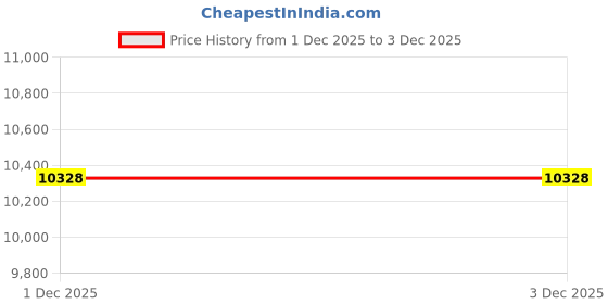 amazon.in Sheesham Wood TV Cabinet with 2 Shelf and 2 Door Storage for Living Room Wooden Tv Entertainment Unit for Bedroom Home (Natural Finish) Price History Graph from 1 Dec 2025 to 3 Dec 2025