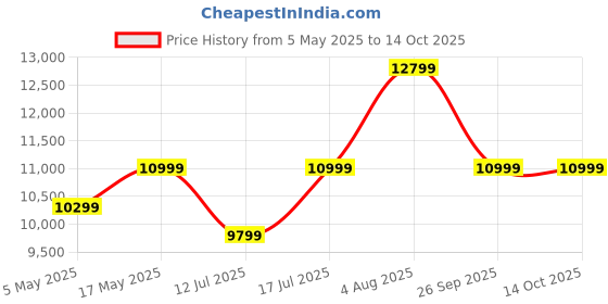 amazon.in Sheesham Wood TV Entertainment Unit with 2 Door Cabinets, 2 Drawer and Shelf Storage | Multipurpose Wooden Console Table Furniture for Living Room, Home, Bedroom (Teak Finish) Price History Graph from 5 May 2025 to 14 Oct 2025