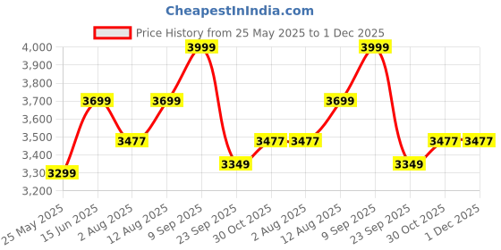 amazon.in Sheesham Wood Wall Mounted Chessy Wine Rack - 8 Bottle and Upside Down Glass Storage - Elegent Wooden Bar Cabinet for Home Wine Collection (Honey Finish) Price History Graph from 25 May 2025 to 30 Nov 2025
