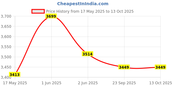 amazon.in thanglala Sheesham Wood Wall Mounted TV Entertainment Unit with Drawer and Open Shelves Storage Wooden TV Cabinet for Living Room (Walnut Finish) thanglala Price History Graph from 17 May 2025 to 13 Oct 2025