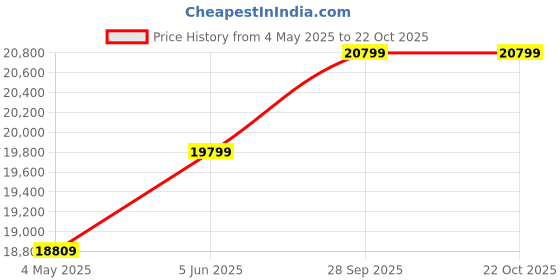 amazon.in furniseworlds Sheesham Wood Wardrobe with Door and 3 Shelves Storage for Bedroom Wooden Almirah for Clothes for Living Room Bedroom Home, Solid Wood Furniture (Walnut Single Door) furniseworlds Price History Graph from 4 May 2025 to 22 Oct 2025