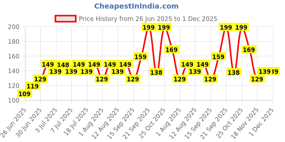 amazon.in Sheesham Wooden Electric Kapoor Dani – Camphor Diffuser for Puja, Meditation, Aromatherapy & Room Fragrance, Premium Wood (Brown) Price History Graph from 26 Jun 2025 to 27 Nov 2025