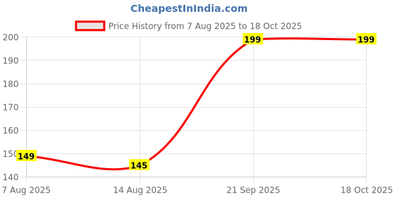 amazon.in Sheesham Wooden Kapoor Dani | Night Camphor Diffuser| Bakhoor Burner| Electric Incense Burner |Dhoop Dani for Home, Office Daily Use Price History Graph from 7 Aug 2025 to 18 Oct 2025