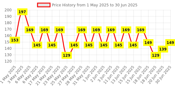 amazon.in Sheesham Wooden Kapoor Dani, Premium Camphor Diffuser for Home Bakhoor Burner Kapoor Diffuser, Electric Kapoor Dani for Puja, Aroma Diffuser,Night Lamp Machine (Brown Sheesham Woode) Price History Graph from 1 May 2025 to 30 Jun 2025