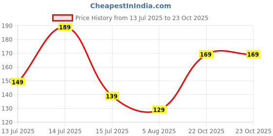 amazon.in Sheesham Wooden Kapoor Dani, Premium Camphor Diffuser for Home Bakhoor Burner Kapoor Diffuser, Electric Kapoor Dani for Puja, Aroma Diffuser,Night Lamp Machine (Brown Sheesham Woode) Price History Graph from 13 Jul 2025 to 23 Oct 2025