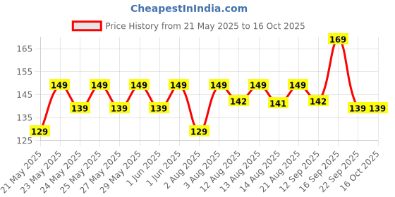 amazon.in zista Sheesham Wooden Kapoor Dani - Premium Electric Camphor Diffuser for Puja & Aromatherapy | Bakhoor Burner, Aroma Diffuser & Night Lamp for Home & Temple (Brown, Sheesham Wood) zista Price History Graph from 21 May 2025 to 16 Oct 2025