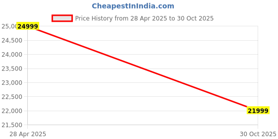 amazon.in sheesham Wooden Leatherate 3 Seater Sofa for Living Room and Dining Room (Brown) Price History Graph from 28 Apr 2025 to 30 Oct 2025
