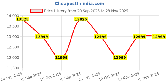 amazon.in Sheesham Wooden Sofa Set 3 Seater Sofa for Living Room, Office, Home Furniture, 3 Seater Sofa Set with Cushion in Walnut Finish Price History Graph from 20 Sep 2025 to 23 Nov 2025