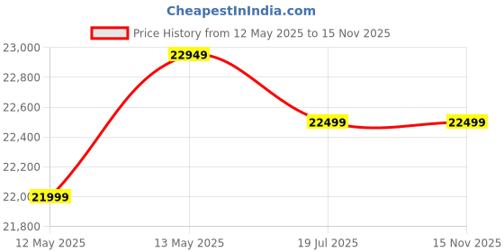 amazon.in Sheeshamwallah Wooden Queen Size Bed Without Storage | Cot for Bedroom with Blue Upholstered Cushion Headboard | Solid Wood Sheesham, Walnut Finish | Mattress Size: 78 X 60 Price History Graph from 12 May 2025 to 15 Nov 2025