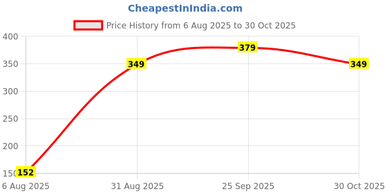 amazon.in Sheet 2 in 1 Product Photography Backdrop 3D Flat Lay Tabletop Double-Sided 20x29 Photo Background PVC Wrinkle Free for Small Products Food Cosmetics Shooot (Pack of 1, FL - 012) Price History Graph from 6 Aug 2025 to 30 Oct 2025