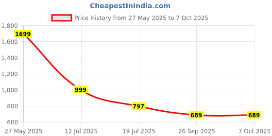 amazon.in Sheet Holders, Secure Your Sheets Firmly in Place, Heavy-Duty Mattress Straps for No More Loose Sheets Easy Installation, Fits All Mattress Sizes 4 Pcs (Grey) Price History Graph from 27 May 2025 to 7 Oct 2025