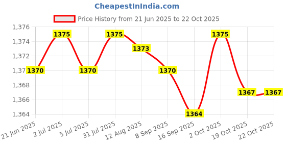 amazon.in Sheet Music Stand Bag Waterproof Portable High Capacity Thickened Heavy Duty Price History Graph from 21 Jun 2025 to 22 Oct 2025