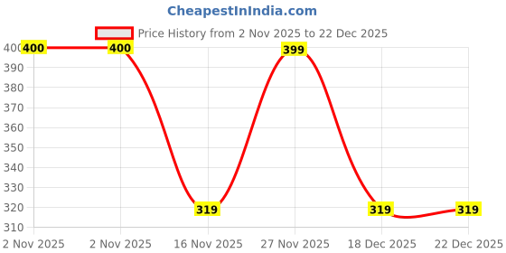 amazon.in sheetal associates Women's Casual Bishop Sleeves Polka Print Peplum Top sheetal associates Price History Graph from 2 Nov 2025 to 22 Dec 2025