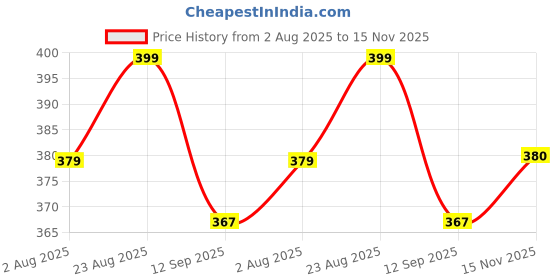 amazon.in sheetal associates Women's Casual Flower Print Puff Sleeves Maxi Dress - Pack of 1 sheetal associates Price History Graph from 2 Aug 2025 to 15 Nov 2025