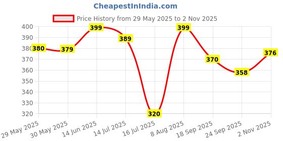 amazon.in sheetal associates Women's Casual Flower Print Puff Sleeves Maxi Dress - Pack of 1 sheetal associates Price History Graph from 29 May 2025 to 2 Nov 2025