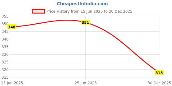 amazon.in sheetal associates Women's Casual Full Sleeve Crepe Fit & Flare Dress | Comfortable Relaxed Fit Summer Party Dress sheetal associates Price History Graph from 15 Jun 2025 to 30 Dec 2025