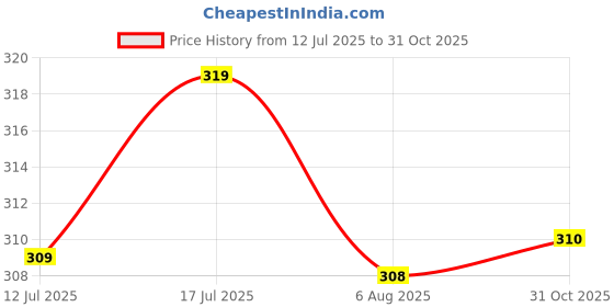 amazon.in sheetal associates Women's Casual Puff Sleeves Crepe Floral Fit and Flare Dress sheetal associates Price History Graph from 12 Jul 2025 to 31 Oct 2025