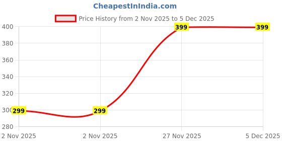 amazon.in sheetal associates Women's Casual Puff Sleeves Graphic Print Peplum Top sheetal associates Price History Graph from 2 Nov 2025 to 5 Dec 2025