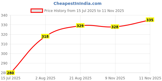 amazon.in sheetal associates Women's Crepe Fit and Flare Printed Half Sleeve V-Neck Casual Dress sheetal associates Price History Graph from 15 Jul 2025 to 9 Nov 2025
