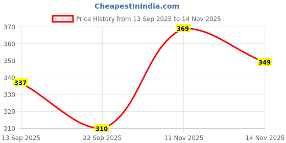 amazon.in sheetal associates Women's Fit and Flare Polka Print Georgette Flared Sleeve Casual Dress sheetal associates Price History Graph from 13 Sep 2025 to 14 Nov 2025