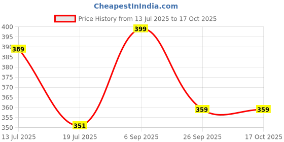 amazon.in sheetal associates Women's Fit and Flare Solid Georgette Regular Sleeves Casual Dress sheetal associates Price History Graph from 13 Jul 2025 to 16 Oct 2025
