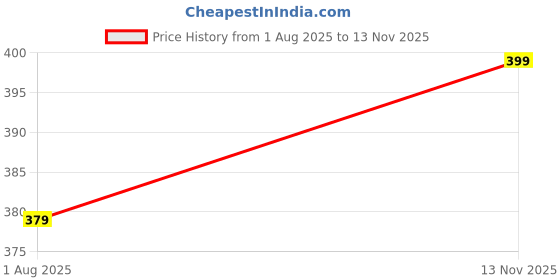amazon.in sheetal associates Women's Fit and Flare Solid Georgette Regular Sleeves Casual Dress sheetal associates Price History Graph from 1 Aug 2025 to 13 Nov 2025
