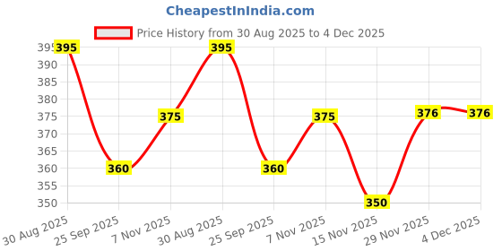 amazon.in sheetal associates Women’s Floral Printed Smocked Fit and Flare Maxi Dress| Comfortable Relaxed Fit Summer Dress sheetal associates Price History Graph from 30 Aug 2025 to 3 Dec 2025