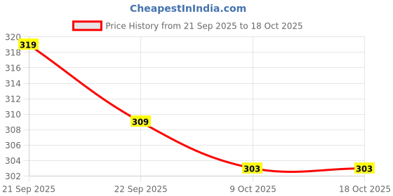 amazon.in sheetal associates Women's Georgette Solid Casual Maxi Fit and Flare Dress - Pack of 1 sheetal associates Price History Graph from 21 Sep 2025 to 17 Oct 2025
