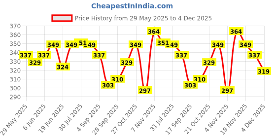 amazon.in sheetal associates Women's Maxi Geometric Print Crepe Flared Sleeve Casual Dress sheetal associates Price History Graph from 29 May 2025 to 4 Dec 2025