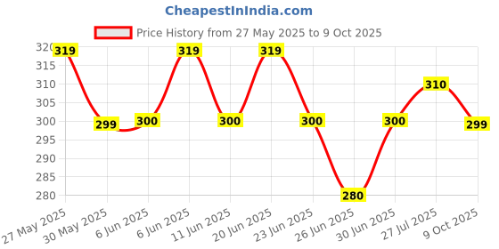 amazon.in sheetal associates Women's Printed Regular Fit Puff Sleeves Top sheetal associates Price History Graph from 27 May 2025 to 9 Oct 2025