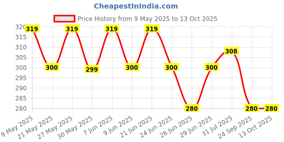 amazon.in sheetal associates Women's Printed Regular Fit Puff Sleeves Top sheetal associates Price History Graph from 9 May 2025 to 12 Oct 2025