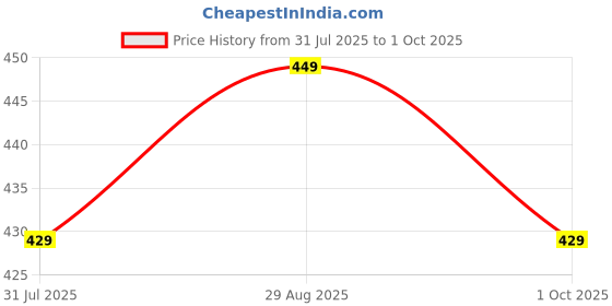 amazon.in sheetal associates Women's Solid Casual Co ords Set 2 Piece Track Suit Set sheetal associates Price History Graph from 31 Jul 2025 to 1 Oct 2025