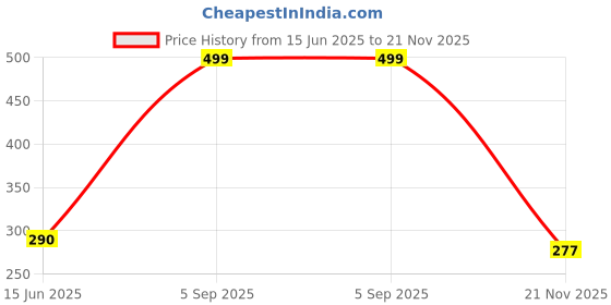 amazon.in sheetal associates Women's Stylish Casual Shirt for Summer Comfortable, Perfect for Everyday Wear, Versatile Button-Down with Trendy Prints & Relaxed Fit sheetal associates Price History Graph from 15 Jun 2025 to 21 Nov 2025