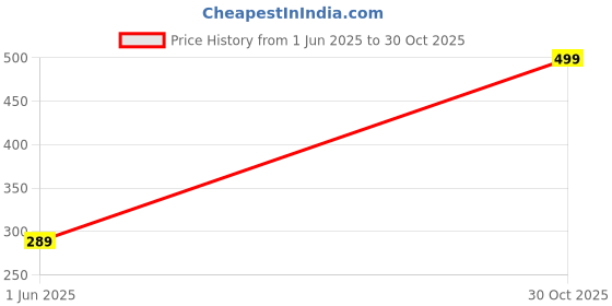 amazon.in sheetal associates Women's Stylish Casual Shirt for Summer Comfortable, Perfect for Everyday Wear, Versatile Button-Down with Trendy Prints & Relaxed Fit sheetal associates Price History Graph from 1 Jun 2025 to 30 Oct 2025