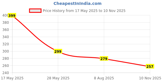 amazon.in sheetal associates Women's Stylish Top for Summer | Trendy Top | Shirt for Girls sheetal associates Price History Graph from 17 May 2025 to 10 Nov 2025