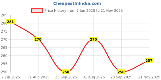 amazon.in sheetal associates Women's Stylish Top for Summer | Trendy Top | Shirt for Girls sheetal associates Price History Graph from 7 Jun 2025 to 21 Nov 2025