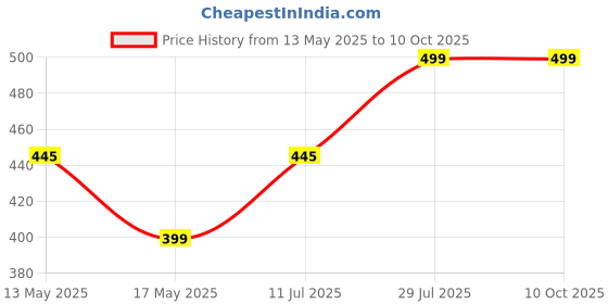 amazon.in sheetal Cotton Blouse Astar, 12 different most liked dark and light colors available in 12 piece packs. sheetal Price History Graph from 13 May 2025 to 10 Oct 2025