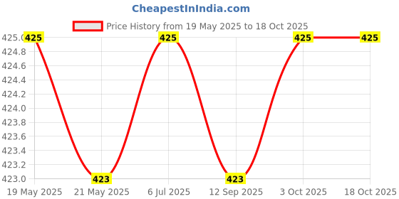 amazon.in Sheetal Traders Clip ¾ Head 1 Piece Curly Wave Hair Extensions For Women and Girls With Matt Finish No Extra Shine Hair Extensions To Increase Instant Length And Volume (Brown) Price History Graph from 19 May 2025 to 18 Oct 2025