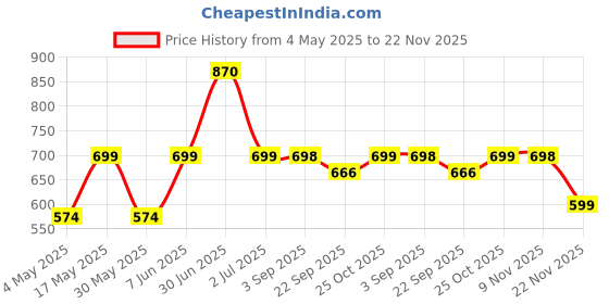 amazon.in SheetKart Elephant Mandala 144 TC 100% Cotton Double King Size Bedsheet with 2 Pillow Covers, Green, Character (228 CM x 228 CM) sheetkart Price History Graph from 4 May 2025 to 22 Nov 2025