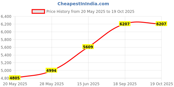 amazon.in Sheets & Beyond Wrap Around Solid Microfiber Luxury Hotel Quality Fabric Bedroom Gathered Ruffled Bedding Bed Skirt 14 Inch Drop (Full, Red) Price History Graph from 20 May 2025 to 18 Oct 2025