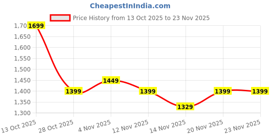 amazon.in Sheffield Classic Non-Stick Sandwich Grill & Toaster Griller | Non-Stick Fixed Grill Plates | 180° Open, LED Indicator | Adjustable Height Control for Perfect Grilling | Best For Gifting Price History Graph from 13 Oct 2025 to 23 Nov 2025