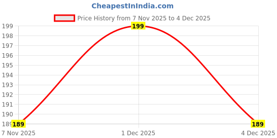 amazon.in SHEI LED Tube Light,(22 Watt, 30.5 cm & 55 Watt, 60.5 cm), 12V DC, 2 Metre Wire with Alligator Clips Pack of 1 (1 FIT) Price History Graph from 7 Nov 2025 to 4 Dec 2025
