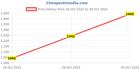 amazon.in SHEICAP Titanium Carabiner Keychain Clip, EDC Key Chain Quick Release Hooks for Keys Price History Graph from 26 Oct 2025 to 28 Oct 2025